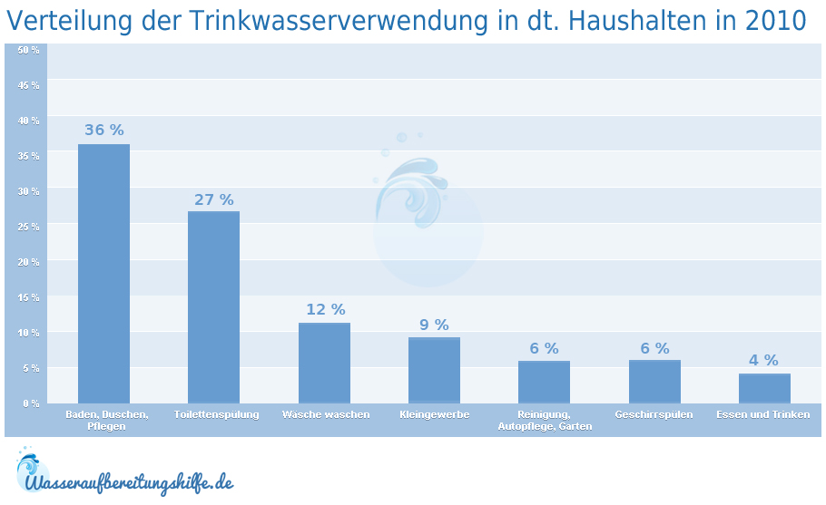 Verteilung der Trinkwasserverwendung in deutschen Haushalten